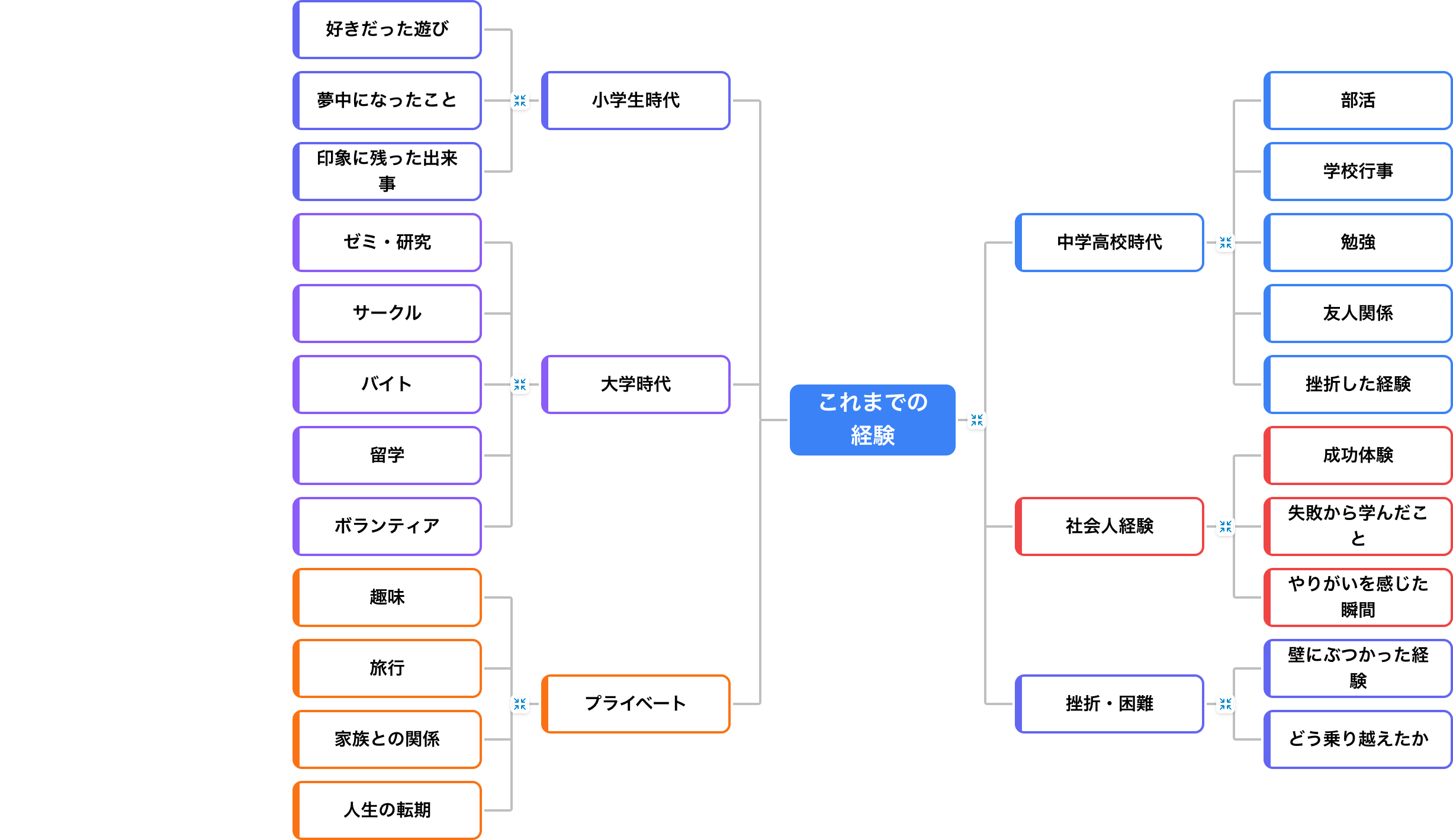 これまでの経験をテーマにしたマインドマップ